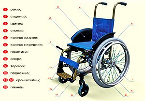 Инвалидные коляски комнатные (цена)